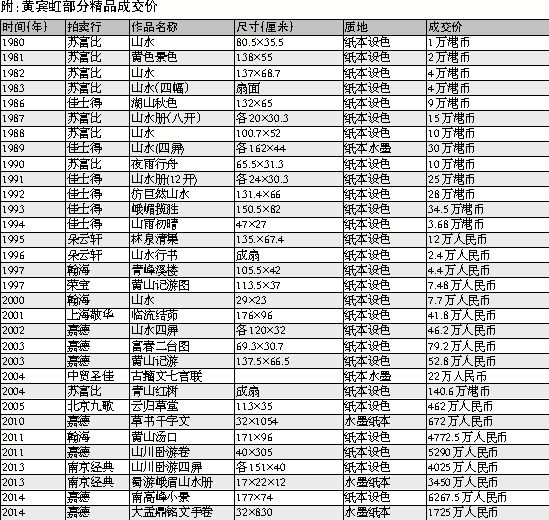 附:黄宾虹部分精品成交价